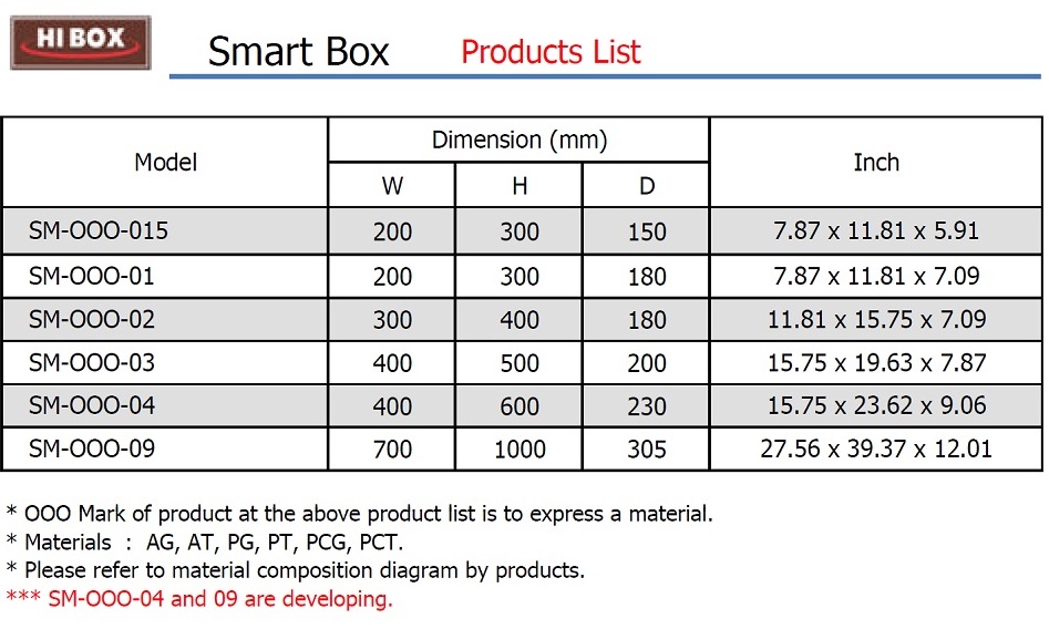 ตู้คอนโทรลไฟฟ้า พลาสติก สมาร์ทบ๊อกซ์ (Smart Box)